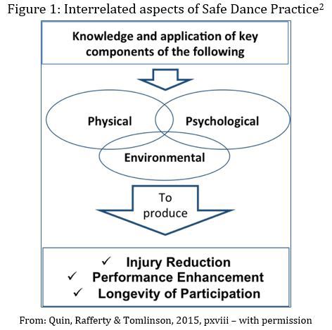 Figure 1 - Interrelated aspects of safe dance practice