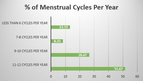 Percentage of menstrual cycles per year