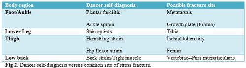 Table showing self diagnoses vs possible fracture