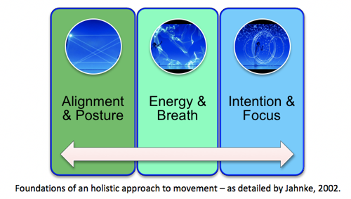 Foundations of a holistic approach to movement