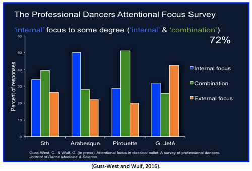 Graph of pro dancer attentional focus survey